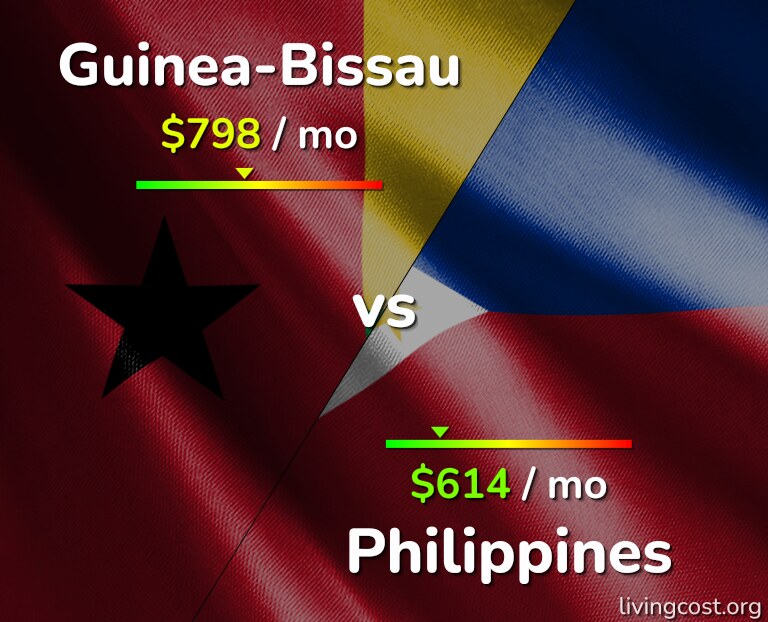 Cost of living in Guinea-Bissau vs Philippines infographic
