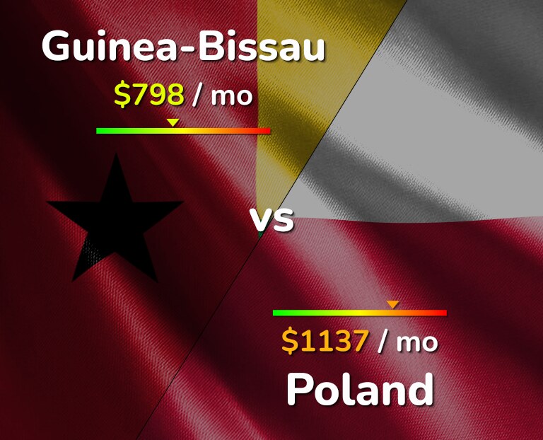 Cost of living in Guinea-Bissau vs Poland infographic