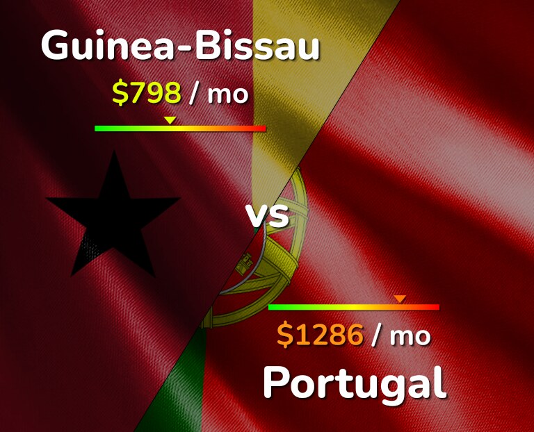 Cost of living in Guinea-Bissau vs Portugal infographic