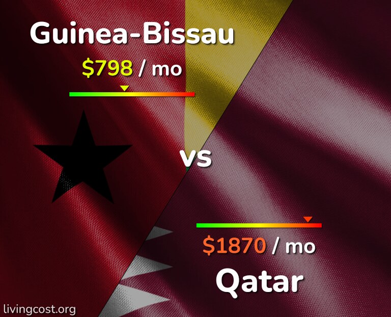 Cost of living in Guinea-Bissau vs Qatar infographic