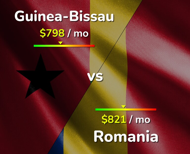 Cost of living in Guinea-Bissau vs Romania infographic