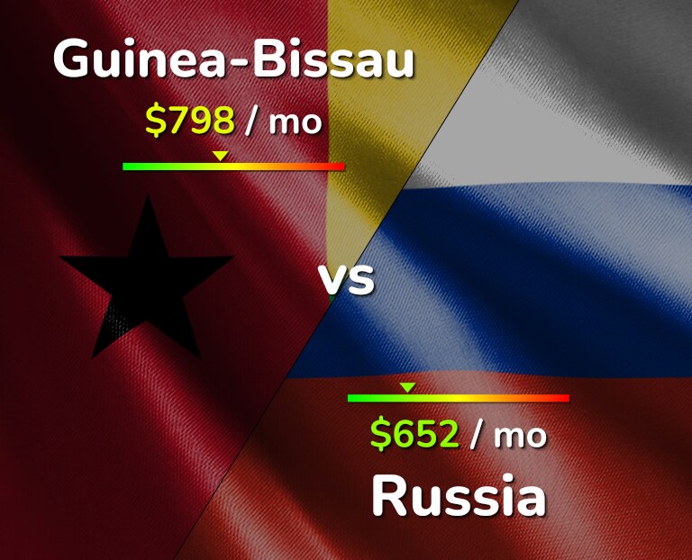 Cost of living in Guinea-Bissau vs Russia infographic