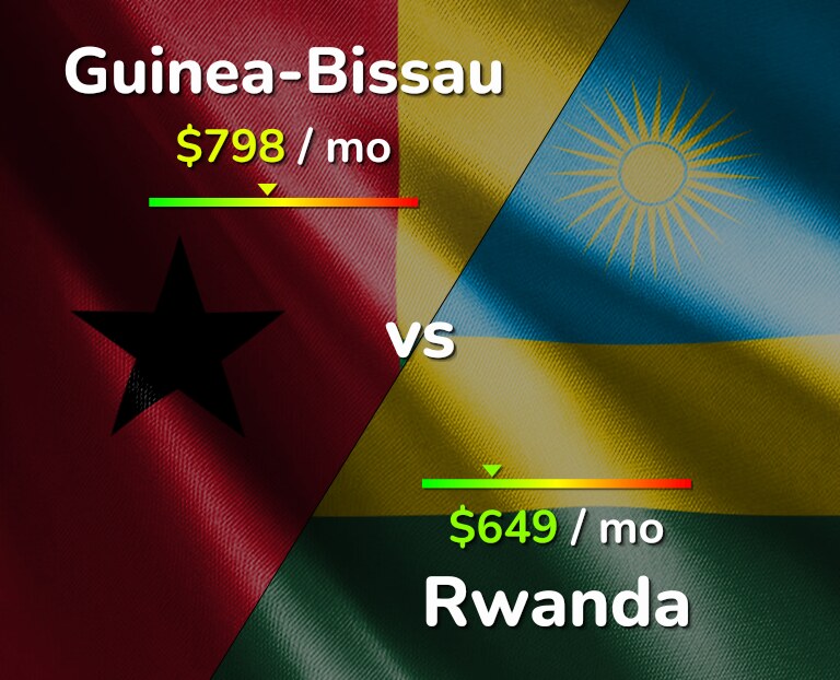Cost of living in Guinea-Bissau vs Rwanda infographic