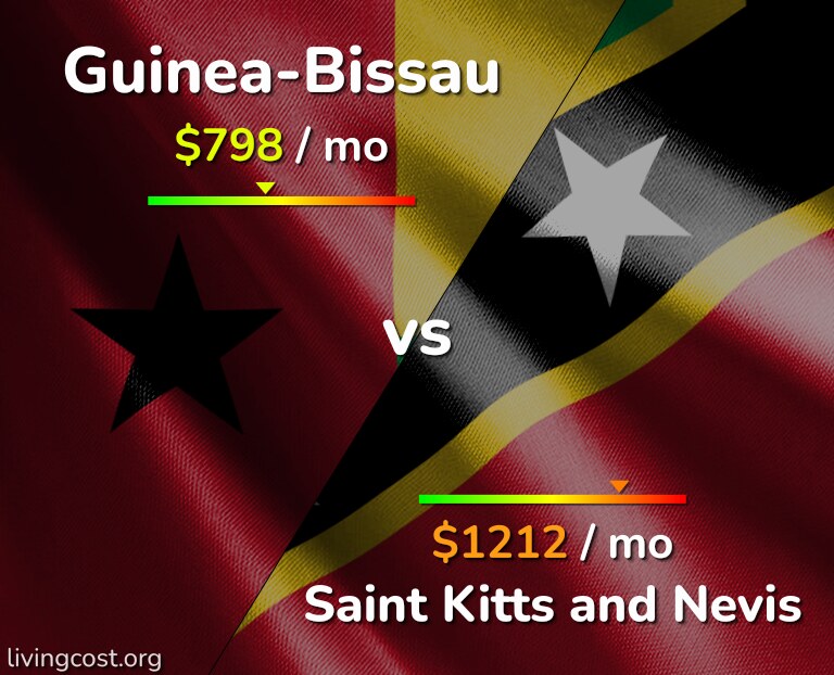 Cost of living in Guinea-Bissau vs Saint Kitts and Nevis infographic