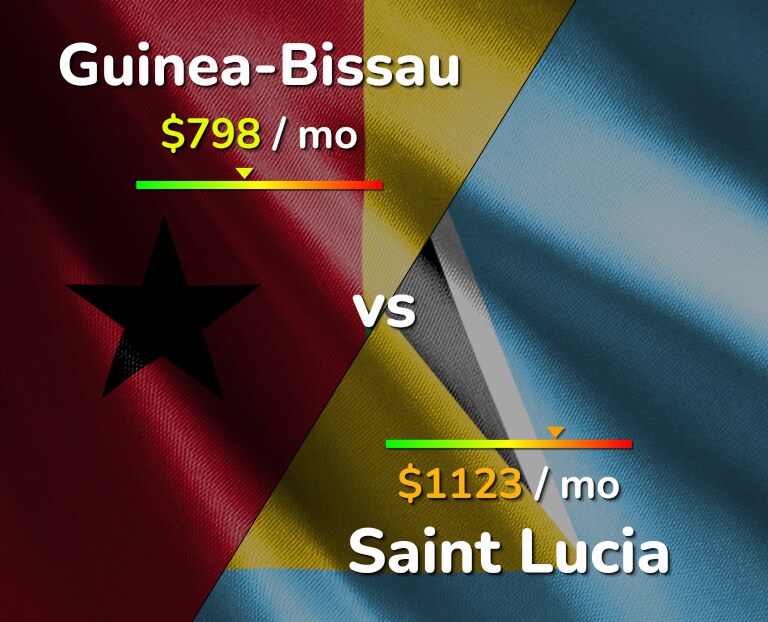 Cost of living in Guinea-Bissau vs Saint Lucia infographic