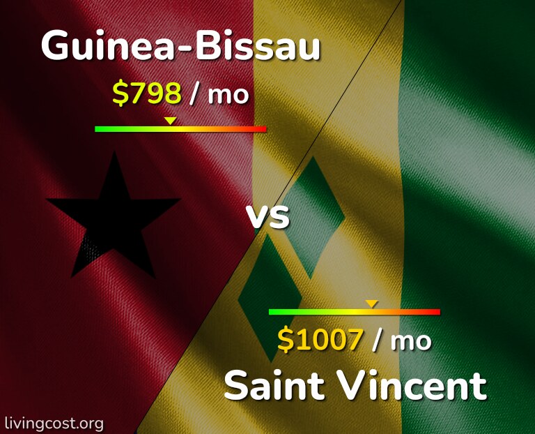 Cost of living in Guinea-Bissau vs Saint Vincent infographic