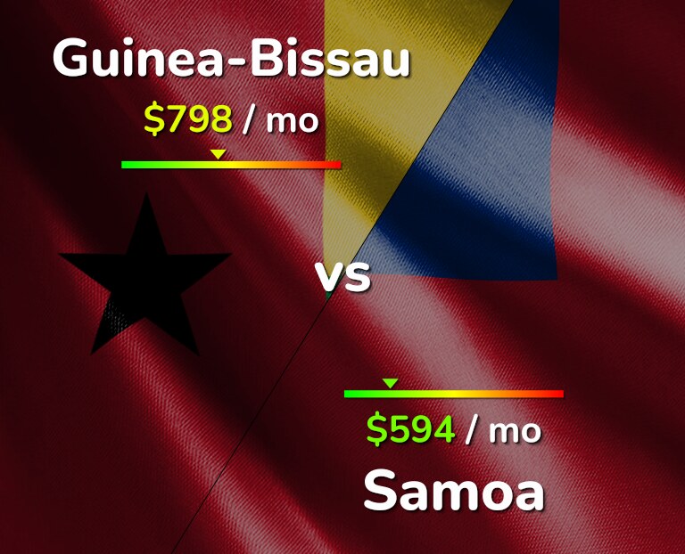 Cost of living in Guinea-Bissau vs Samoa infographic