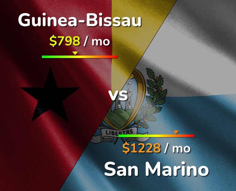 Cost of living in Guinea-Bissau vs San Marino infographic