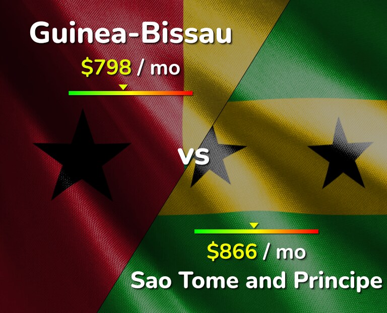 Cost of living in Guinea-Bissau vs Sao Tome and Principe infographic
