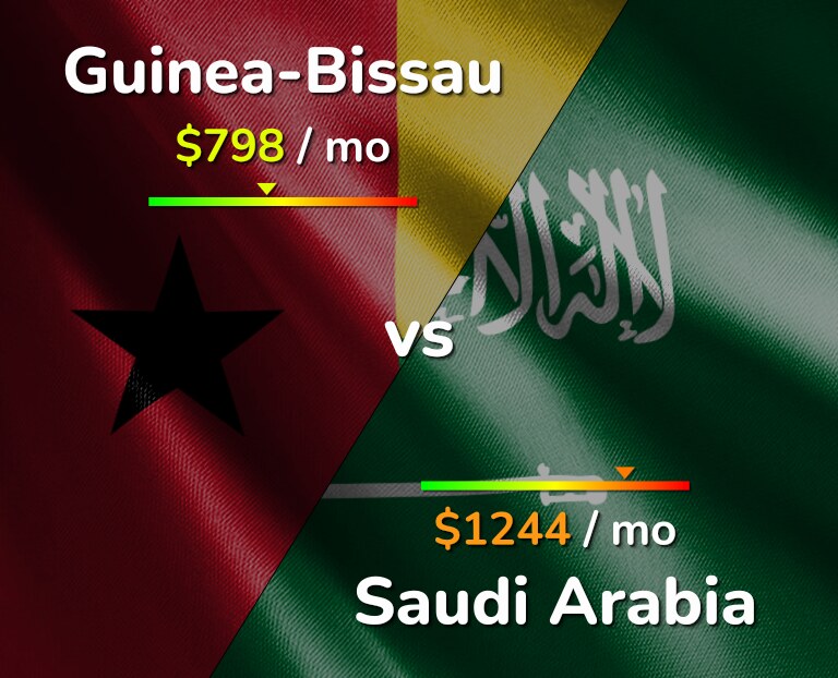 Cost of living in Guinea-Bissau vs Saudi Arabia infographic