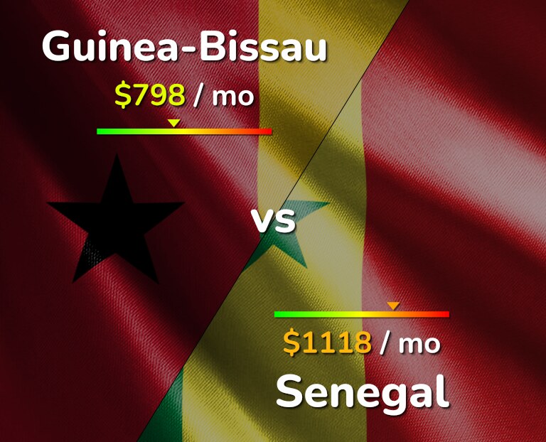 Cost of living in Guinea-Bissau vs Senegal infographic