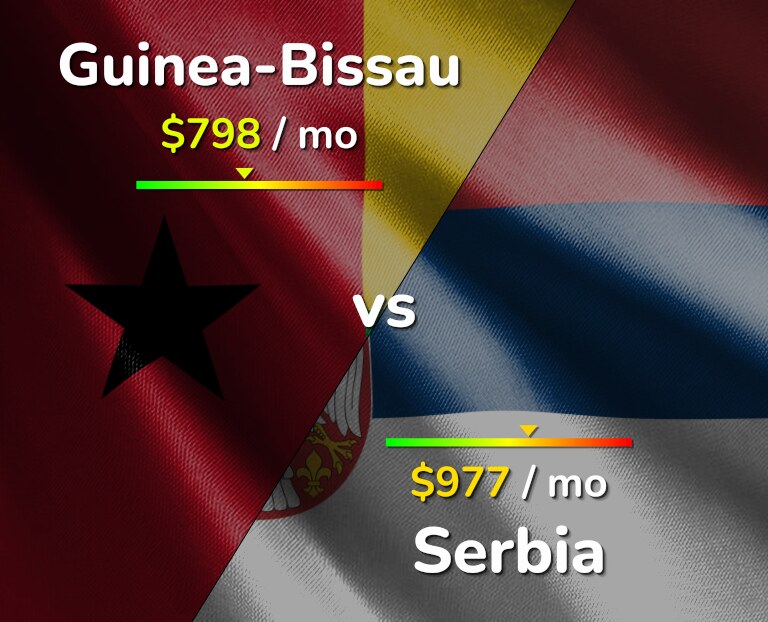 Cost of living in Guinea-Bissau vs Serbia infographic