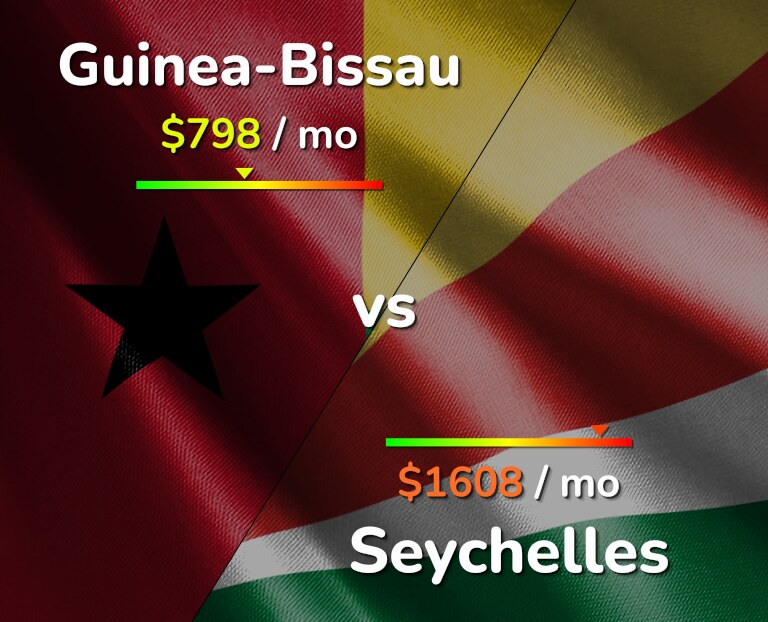 Cost of living in Guinea-Bissau vs Seychelles infographic