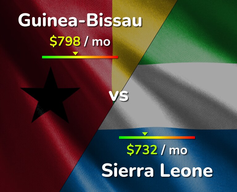 Cost of living in Guinea-Bissau vs Sierra Leone infographic