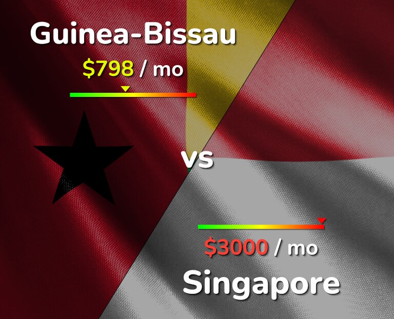 Cost of living in Guinea-Bissau vs Singapore infographic