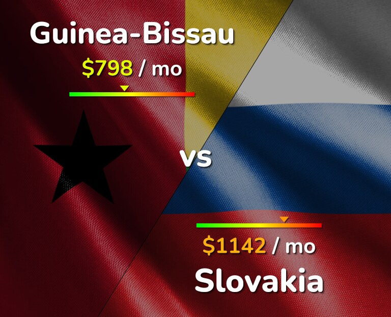 Cost of living in Guinea-Bissau vs Slovakia infographic