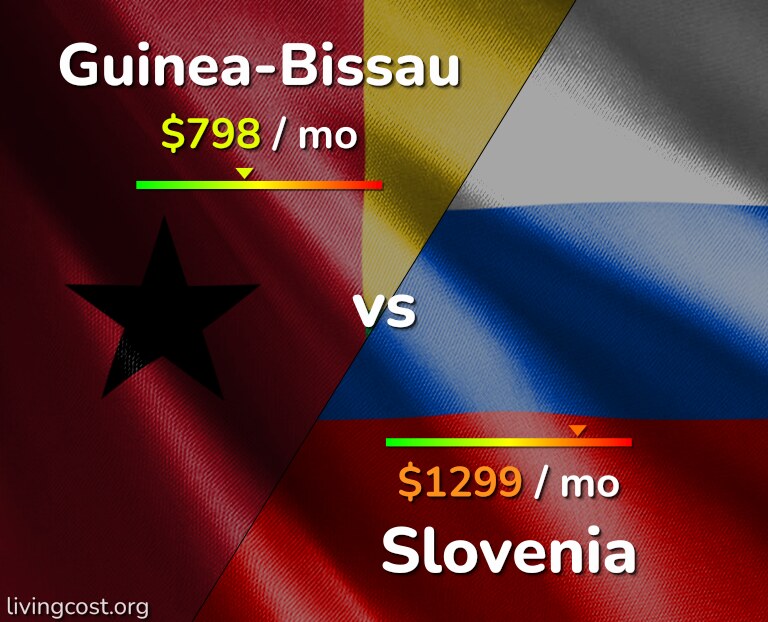 Cost of living in Guinea-Bissau vs Slovenia infographic
