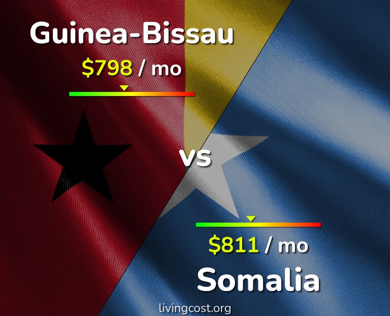 Cost of living in Guinea-Bissau vs Somalia infographic