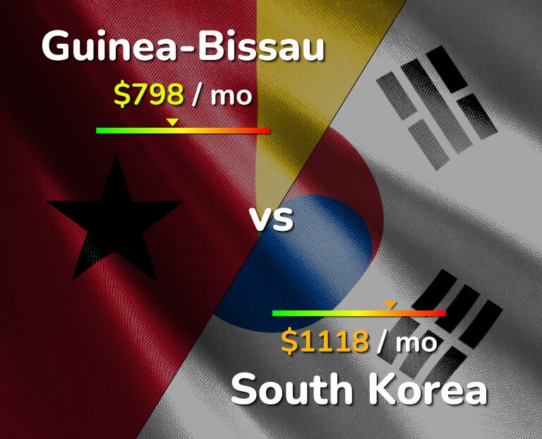Cost of living in Guinea-Bissau vs South Korea infographic