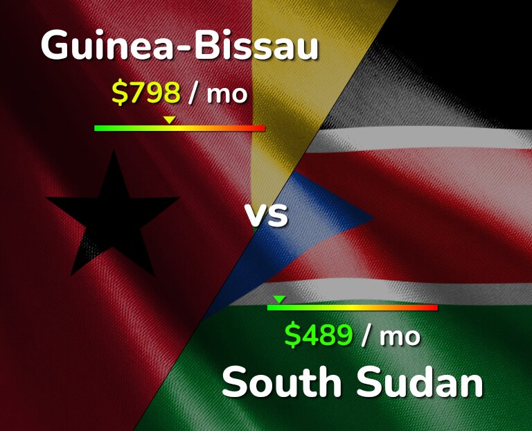 Cost of living in Guinea-Bissau vs South Sudan infographic