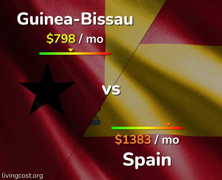 Cost of living in Guinea-Bissau vs Spain infographic