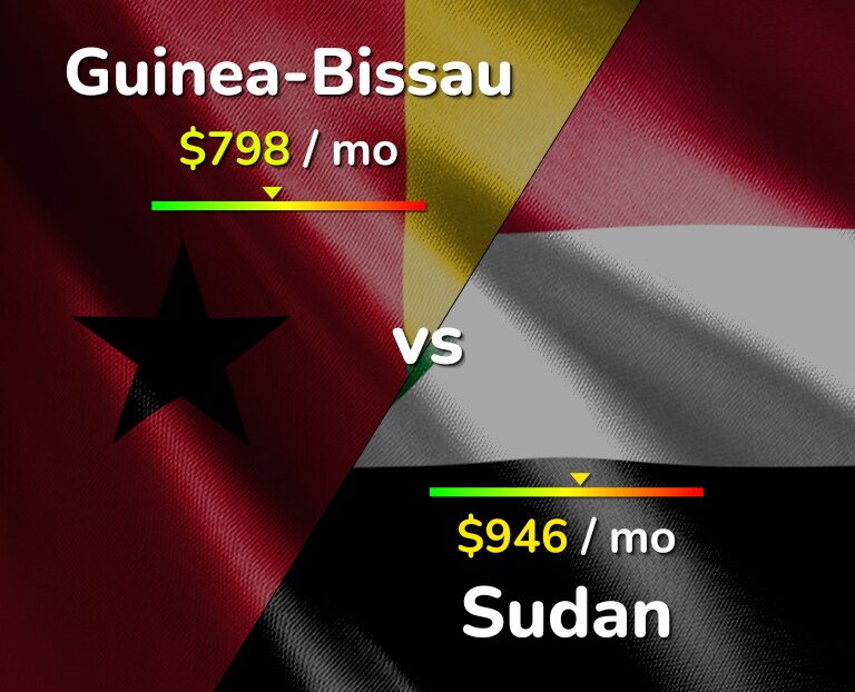 Cost of living in Guinea-Bissau vs Sudan infographic