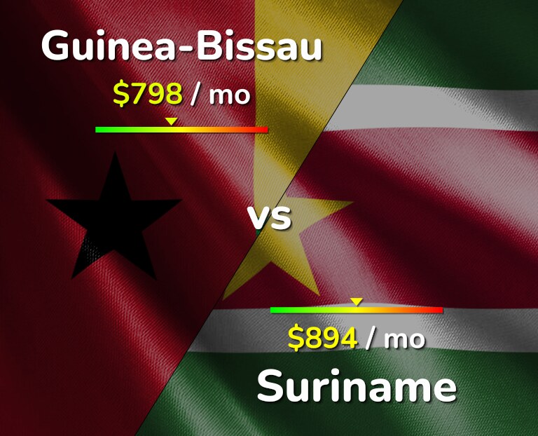 Cost of living in Guinea-Bissau vs Suriname infographic