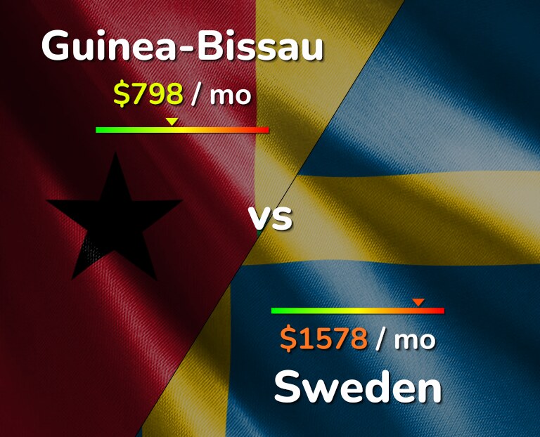 Cost of living in Guinea-Bissau vs Sweden infographic