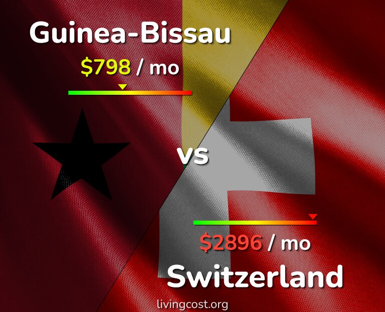 Cost of living in Guinea-Bissau vs Switzerland infographic