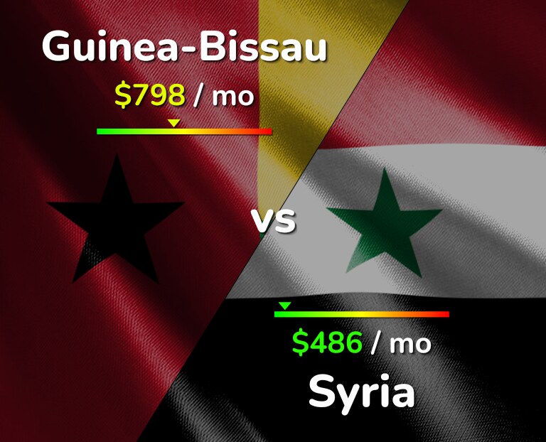 Cost of living in Guinea-Bissau vs Syria infographic