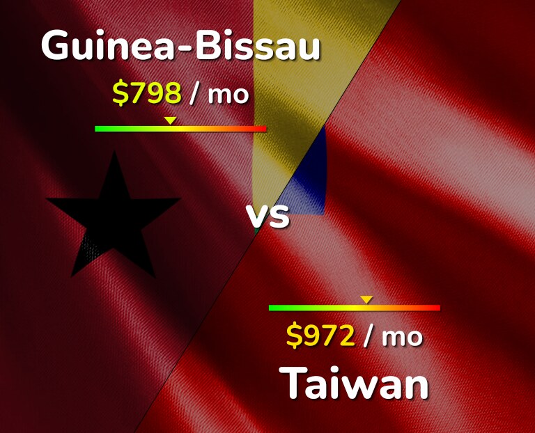 Cost of living in Guinea-Bissau vs Taiwan infographic