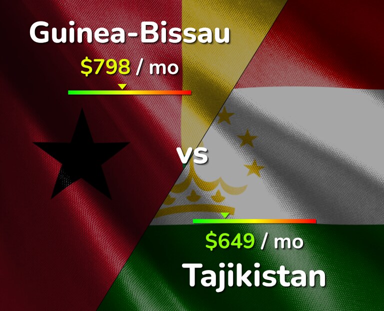 Cost of living in Guinea-Bissau vs Tajikistan infographic