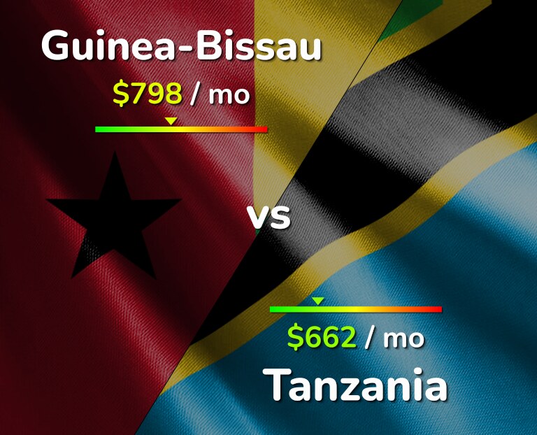 Cost of living in Guinea-Bissau vs Tanzania infographic