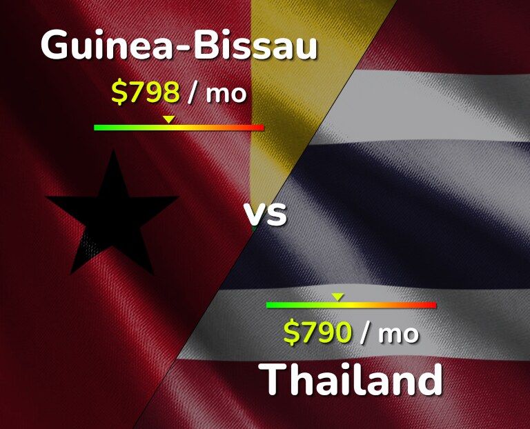 Cost of living in Guinea-Bissau vs Thailand infographic