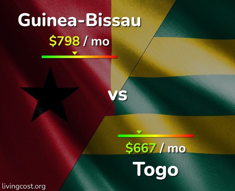 Cost of living in Guinea-Bissau vs Togo infographic