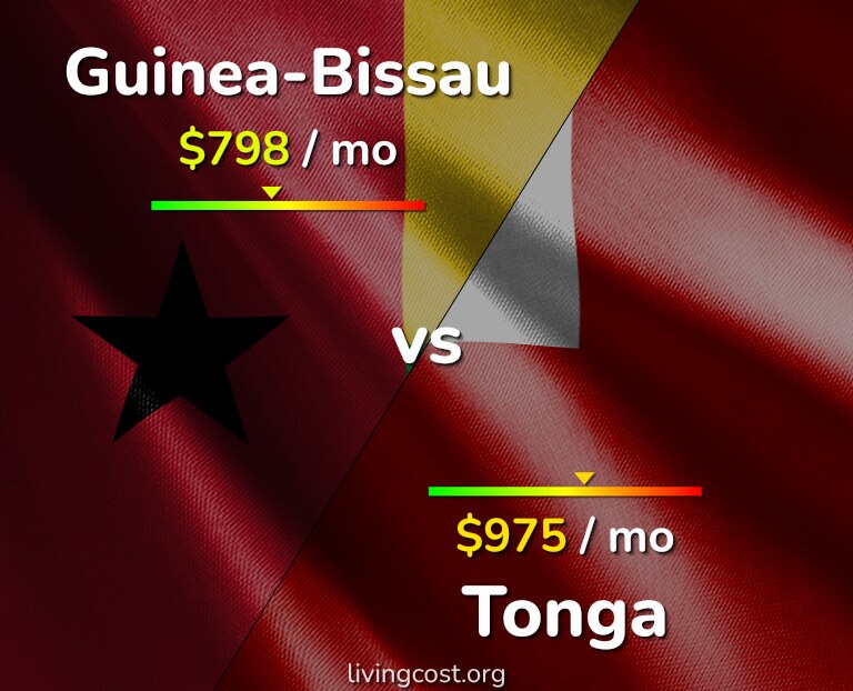 Cost of living in Guinea-Bissau vs Tonga infographic
