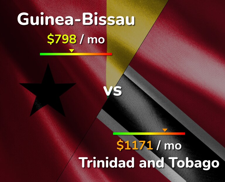 Cost of living in Guinea-Bissau vs Trinidad and Tobago infographic