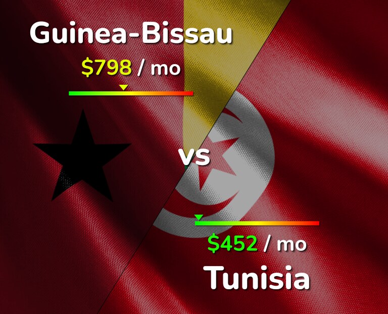 Cost of living in Guinea-Bissau vs Tunisia infographic