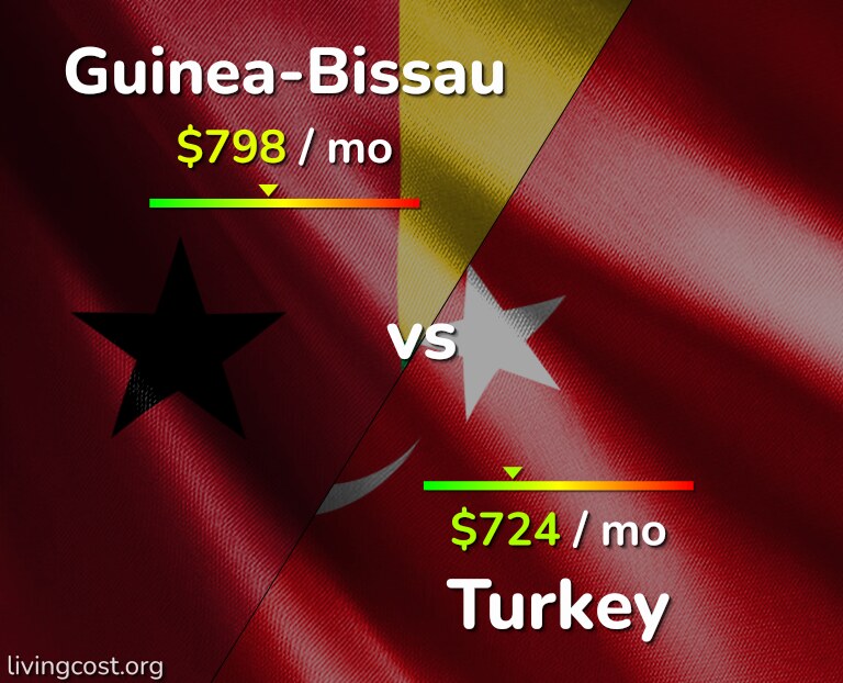 Cost of living in Guinea-Bissau vs Turkey infographic