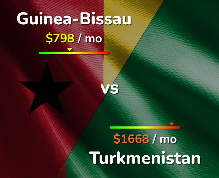 Cost of living in Guinea-Bissau vs Turkmenistan infographic