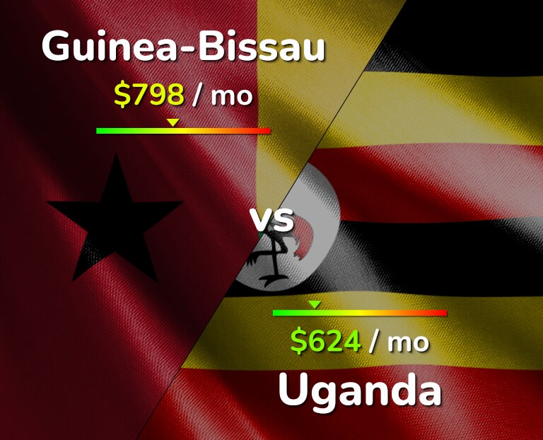 Cost of living in Guinea-Bissau vs Uganda infographic