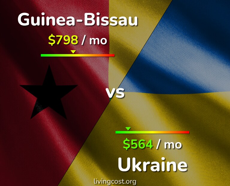 Cost of living in Guinea-Bissau vs Ukraine infographic