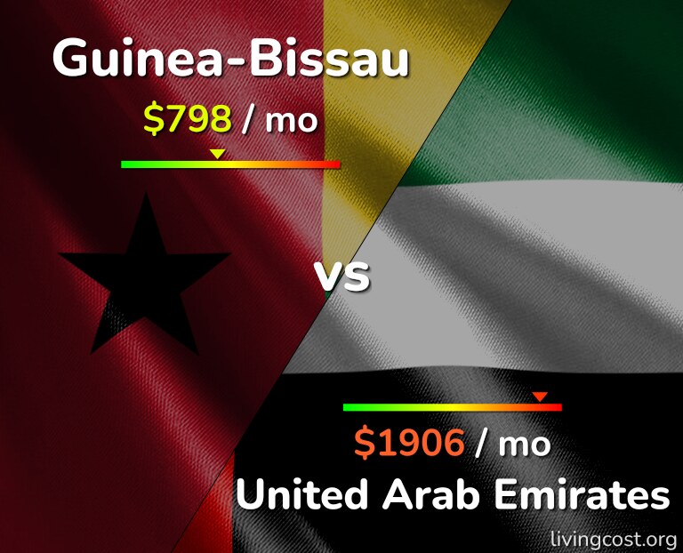 Cost of living in Guinea-Bissau vs United Arab Emirates infographic
