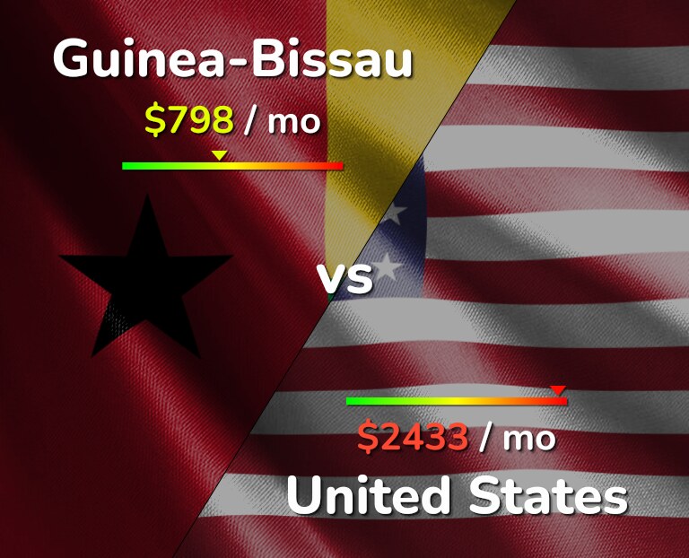 Cost of living in Guinea-Bissau vs United States infographic