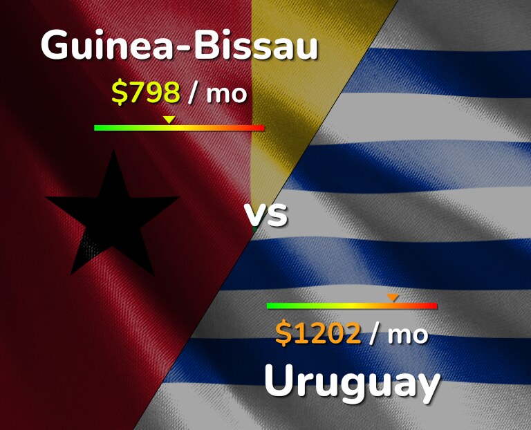 Cost of living in Guinea-Bissau vs Uruguay infographic
