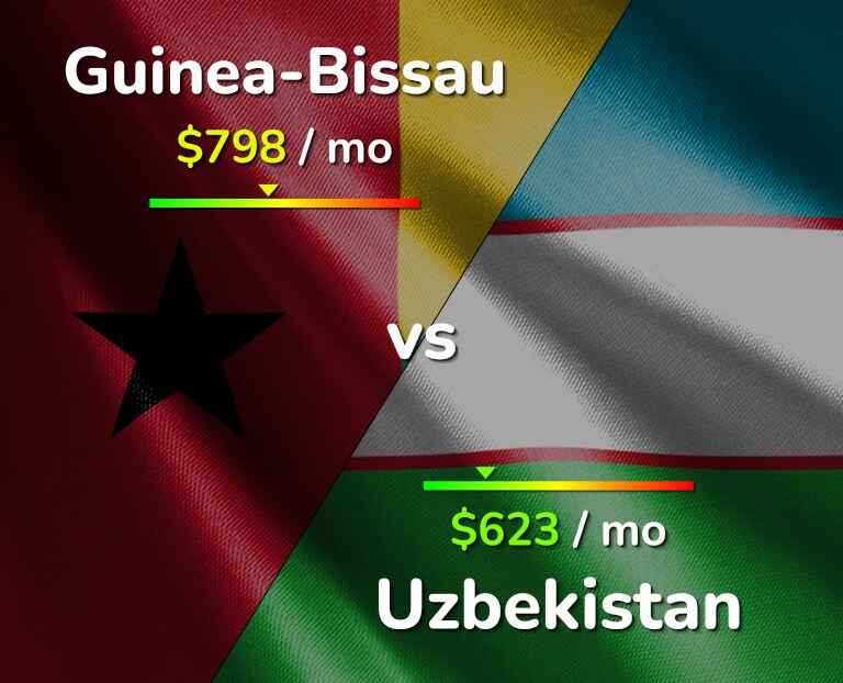 Cost of living in Guinea-Bissau vs Uzbekistan infographic