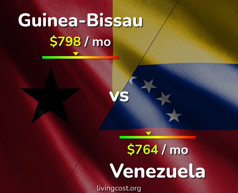 Cost of living in Guinea-Bissau vs Venezuela infographic