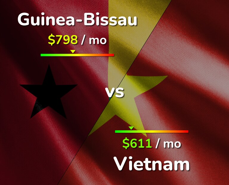 Cost of living in Guinea-Bissau vs Vietnam infographic