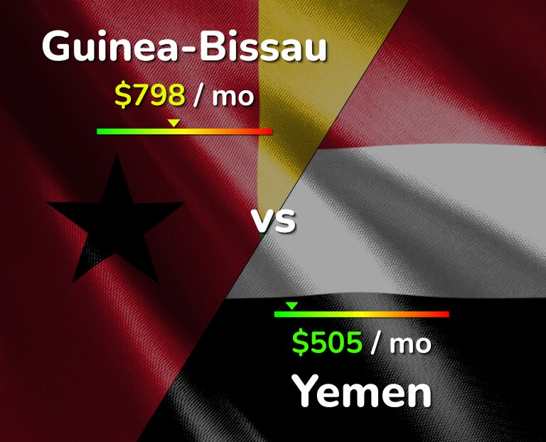 Cost of living in Guinea-Bissau vs Yemen infographic