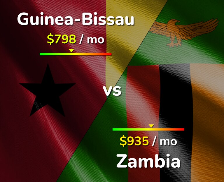 Cost of living in Guinea-Bissau vs Zambia infographic